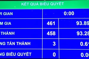 Kết quả biểu quyết Nghị quyết về chất vấn và trả lời chất vấn