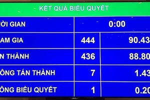 Kết quả biểu quyết thông qua Luật sửa đổi, bổ sung một số điều Luật Các tổ chức tín dụng