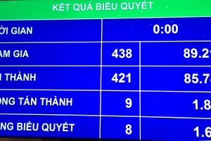 Kết quả biểu quyết thông qua dự án Luật Quản lý nợ công (sửa đổi)