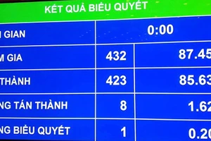 Kết quả biểu quyết về việc điều chỉnh thời gian xem xét, thông qua dự án Luật Đơn vị hành chính – kinh tế đặc biệt Vân Đồn, Bắc Vân Phong và Phú Quốc (Đặc khu)