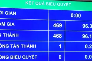 Kết quả biểu quyết thông qua Dự thảo Luật Tố cáo (sửa đổi)
