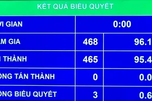 Kết quả biểu quyết