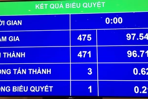 Kết quả biểu quyết thông qua Luật Sửa đổi, bổ sung một số điều của 11 luật có liên quan đến quy hoạch