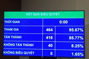 Kết quả biểu quyết thông qua Luật Công an nhân dân sửa đổi 