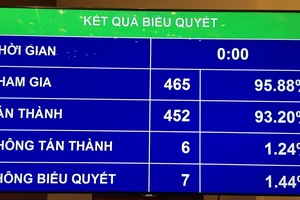 Kết quả biểu quyết thông qua dự án Luật Phòng, chống tham nhũng (sửa đổi)