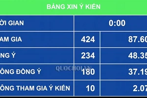 Có 234/424 đại biểu Quốc hội tham gia biểu quyết tán thành cho phép trại giam phối hợp với doanh nghiệp, cá nhân hoặc tổ chức để tổ chức cho phạm nhân lao động bên ngoài trại (chiếm 48,35% tổng số đại biểu Quốc hội) 