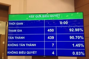 Kết quả biểu quyết thông qua Luật Đầu tư công sửa đổi 