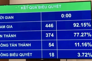 Kết quả biểu quyết Điều 5 của dự thảo Luật Phòng chống tác hại của rượu bia 