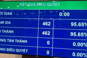 Kết quả biểu quyết thông qua Nghị quyết bầu Chủ tịch Quốc hội Nguyễn Thị Kim Ngân làm Chủ tịch Hội đồng Bầu cử quốc gia 