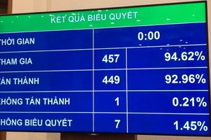 Kết quả biểu quyết thông qua Luật Ban hành VBQPPL 