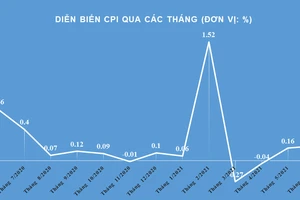 CPI trong 6 tháng vừa qua