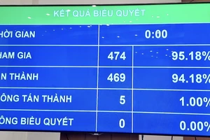 Kết quả biểu quyết thông qua hông qua Luật Kinh doanh bảo hiểm (sửa đổi)