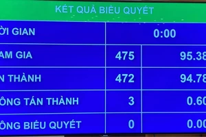 Kết quả biểu quyết thông qua dự án Luật