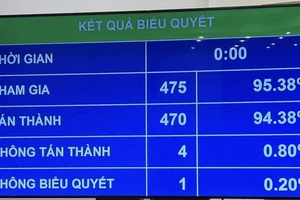 Kết quả biểu quyết thông qua toàn văn nghị quyết