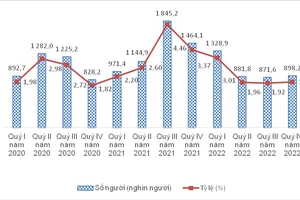 Số người và tỷ lệ thiếu việc làm trong độ tuổi lao động theo quý, 2020-2022. Nguồn: Tổng cục Thống kê 