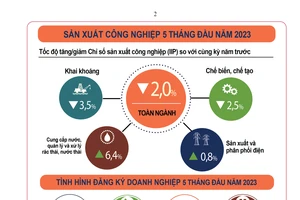 Tình hình kinh tế xã hội tháng 5 có dấu hiệu khởi sắc. Nguồn: Tổng cục Thống kê