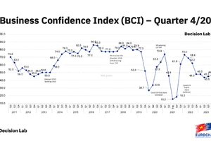 Chỉ số niềm tin kinh doanh của các doanh nghiệp châu Âu hoạt động tại Việt Nam (BCI) đạt 46,3 trong quý 4 năm 2023