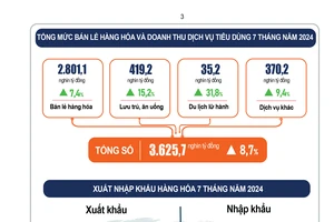 Chỉ số giá tiêu dùng bình quân tăng 4,12%, cao hơn cận dưới mức Quốc hội giao