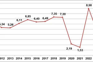 Tăng trưởng GDP trong 9 tháng qua các năm 