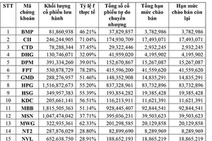 HoSE công bố 23 cổ phiếu là chứng khoán cơ sở của chứng quyền