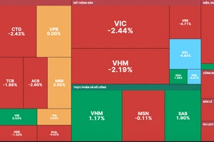 Nhóm cổ phiếu Blue-chips bị xả mạnh trong phiên giao dịch đầu tuần, ngày 21-11