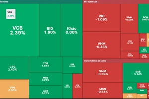 Nhóm cổ phiếu ngân hàng tăng mạnh góp phần lớn kéo VN-Index tăng điểm