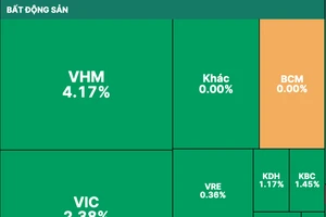 Nhóm cổ phiếu bất động sản tăng nhờ đón nhận các thông tin tích cực về các chính sách, gỡ vướng cho thị trường