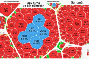 Mặc dù số mã cổ phiếu giảm điểm nhiều nhưng VN-Index vẫn đóng cửa trong sắc xanh