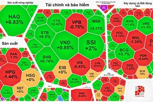 VN-Index tăng phiên thứ 6 liên tục 