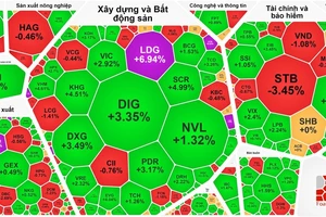 Nhóm cổ phiếu bất động sản tiếp tục tăng mạnh