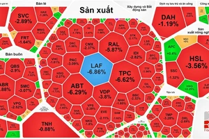 Sắc đỏ bao trùm thị trường nhưng VN-Index vẫn tăng điểm