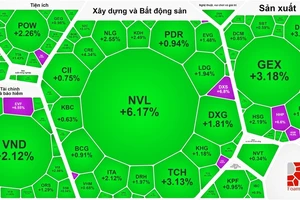 VN-Index tăng phiên thứ 4 liên tục để chinh phục 1.200 điểm