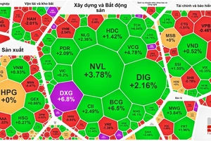 Nhóm cổ phiếu bất động sản tăng mạnh nhưng VN-Index vẫn tuột mốc 1.200 điểm