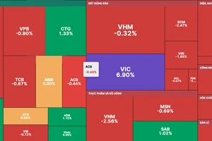 VIC tăng trần phiên thứ 2 liên tục góp phần hãm đà giảm của VN-Index