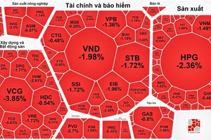 Thị trường chìm trong sắc đỏ vì cổ phiếu trụ và cổ phiếu ngân hàng quay đầu giảm