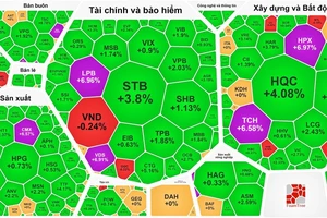 Nhóm cổ phiếu "vua" tăng mạnh kéo VN-Index vượt 1.240 điểm