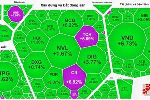 Nhóm cổ phiếu bất động sản tăng mạnh 