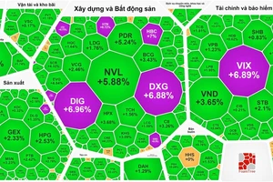 Thị trường có thêm phiên phục hồi ấn tượng 