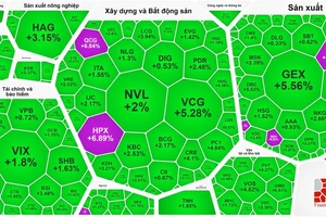 Chứng khoán tăng mạnh trước kỳ nghỉ lễ 2-9