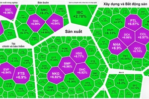 Thị trường ngập sắc xanh và tím trong phiên, VN-Index lập đỉnh mới 