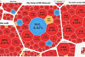 Thị trường giảm sâu trong phiên giao dịch đầu tuần 