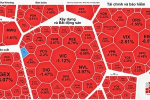 Nhà đầu tư bán tháo khiến thị trường ngập trong sắc đỏ 