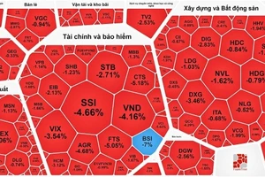 Thị trường giảm sâu trong phiên đáo hạn phái sinh 21-9