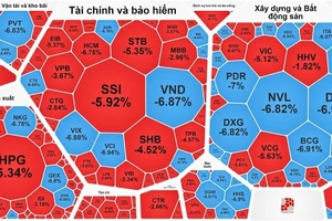 Hàng loạt cổ phiếu bất động sản, chứng khoán nằm sàn la liệt 