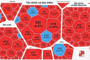 VN-Index mất mốc 1.100 điểm trong phiên 19-10