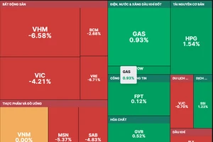 Bộ 3 cổ phiếu Vingroup vẫn giảm sâu gây áp lực lên VN-Index 