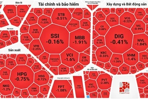 Thị trường phiên cuối tuần chìm trong sắc đỏ