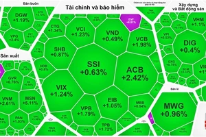 Du hạ nhiệt trong phiên chiều nhưng thị trường vẫn tràn ngập sắc xanh 