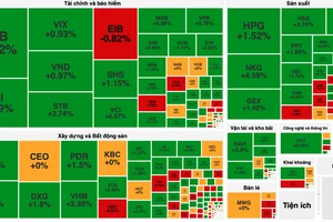 Chứng khoán quay đầu tăng mạnh cuối phiên 28-11
