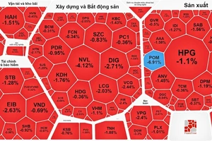 Thị trường chứng khoán 14-12 chìm trong sắc đỏ